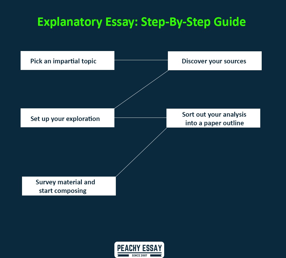 Explanatory Essay Guide