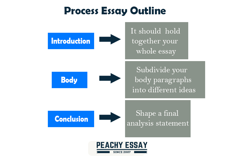 Process Essay Outline