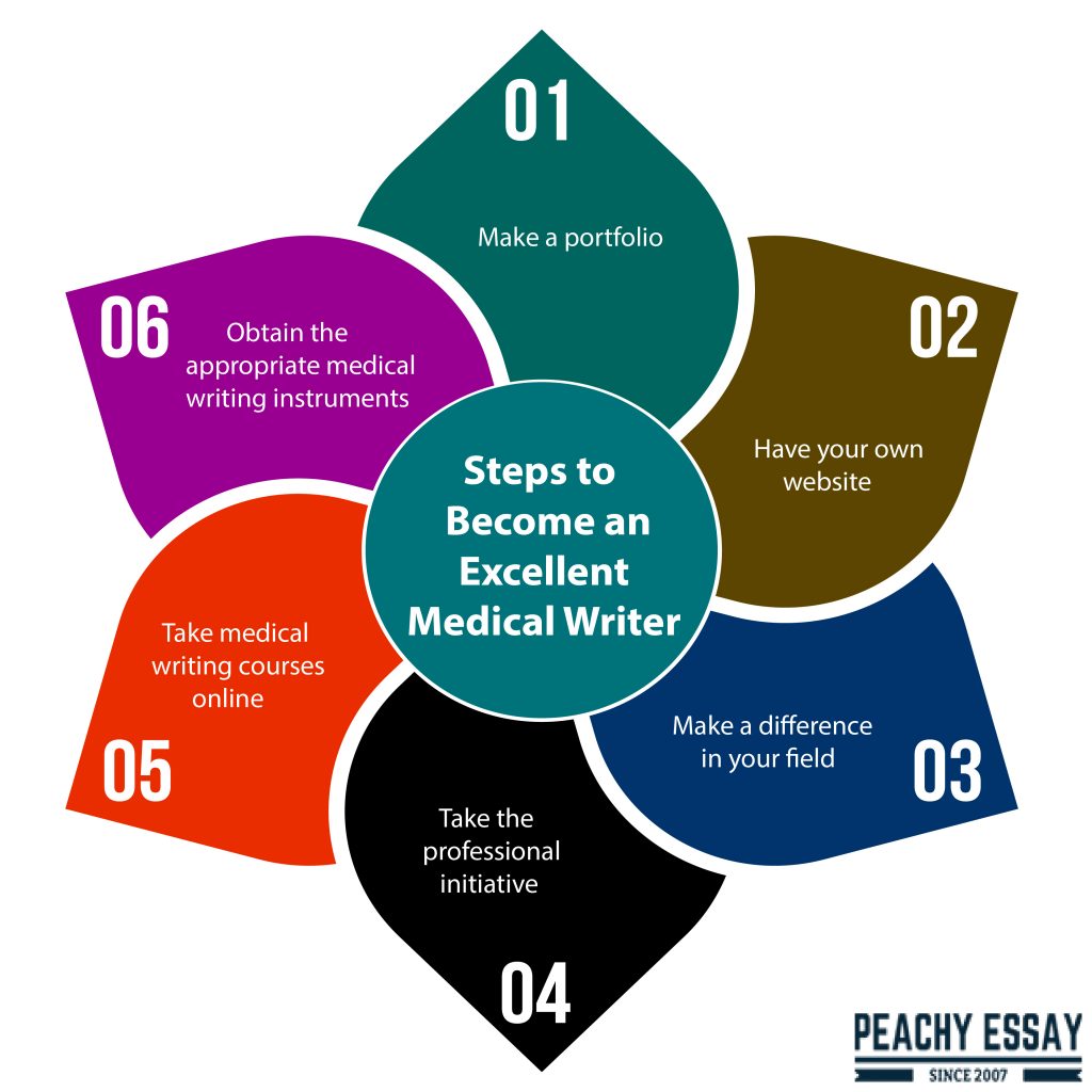 Steps to Become Good Medical Writer