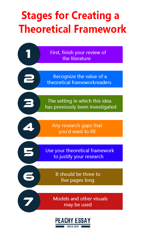 Steps to Create a Theoretical Framework