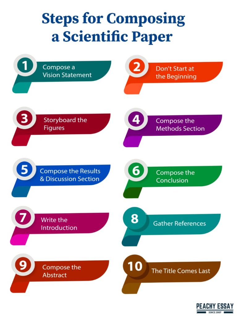 Steps to Writing a Scientific Paper
