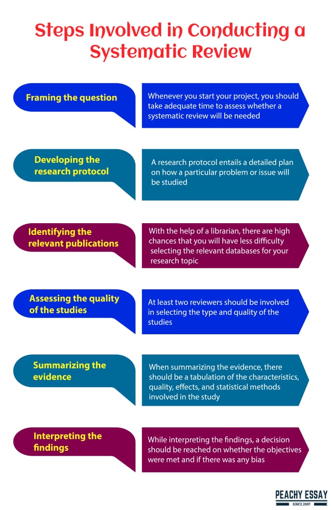 Systematic Review Steps
