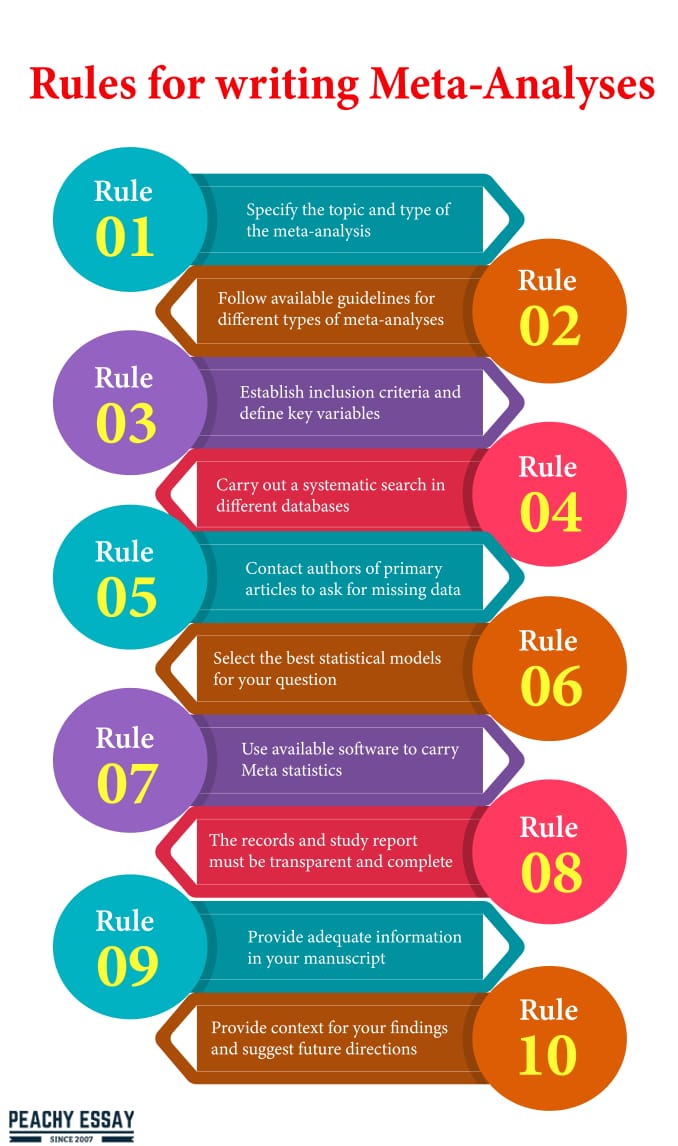 Simple Rules for Carrying Out and Writing Meta-Analyses